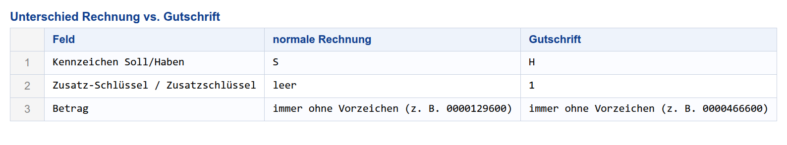 Unterschied Rechnung vs. Gutschrift